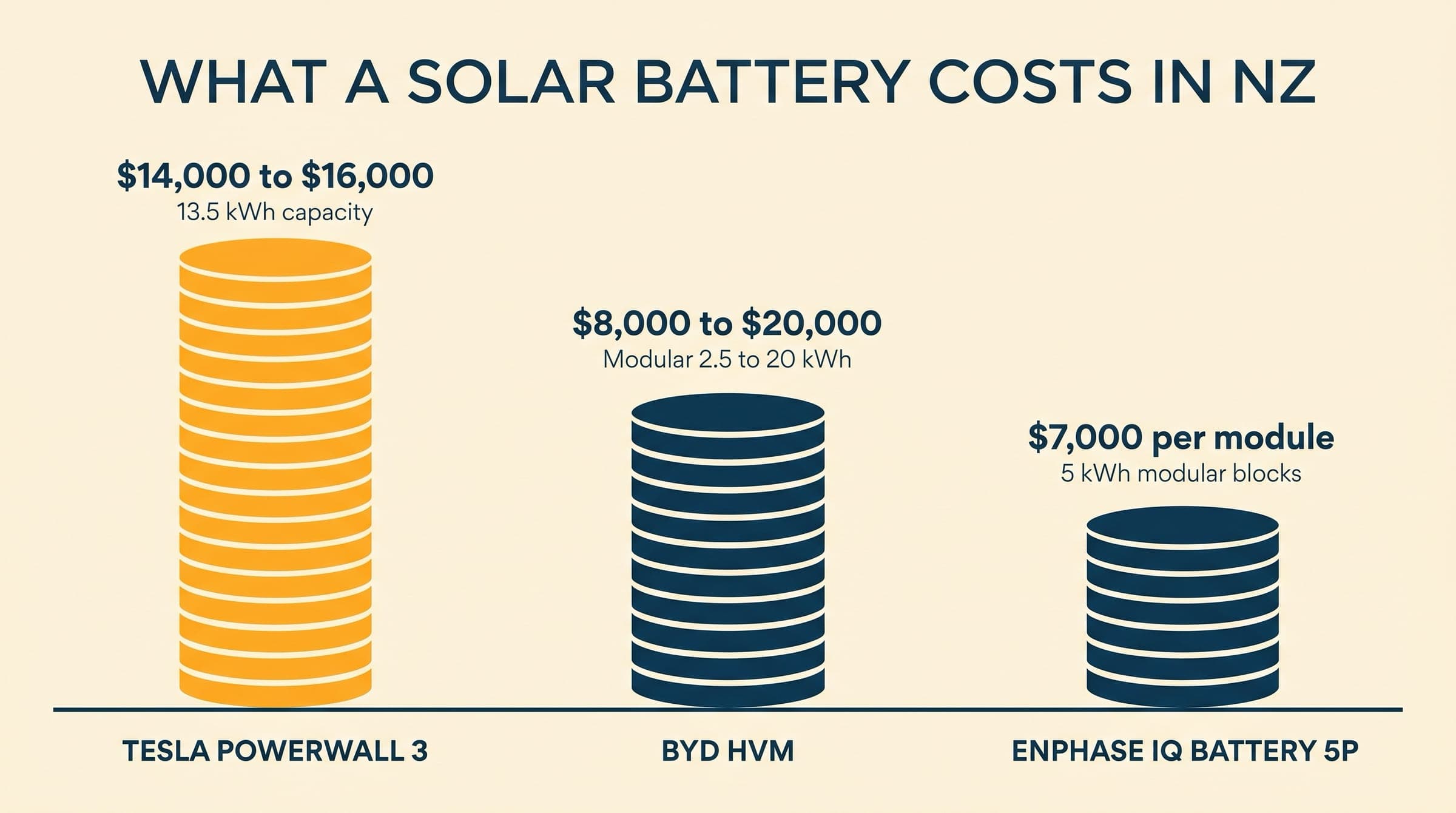 Editorial illustration of three coin-stack towers representing Tesla Powerwall 3, BYD HVM and Enphase IQ Battery 5P with their NZ price ranges