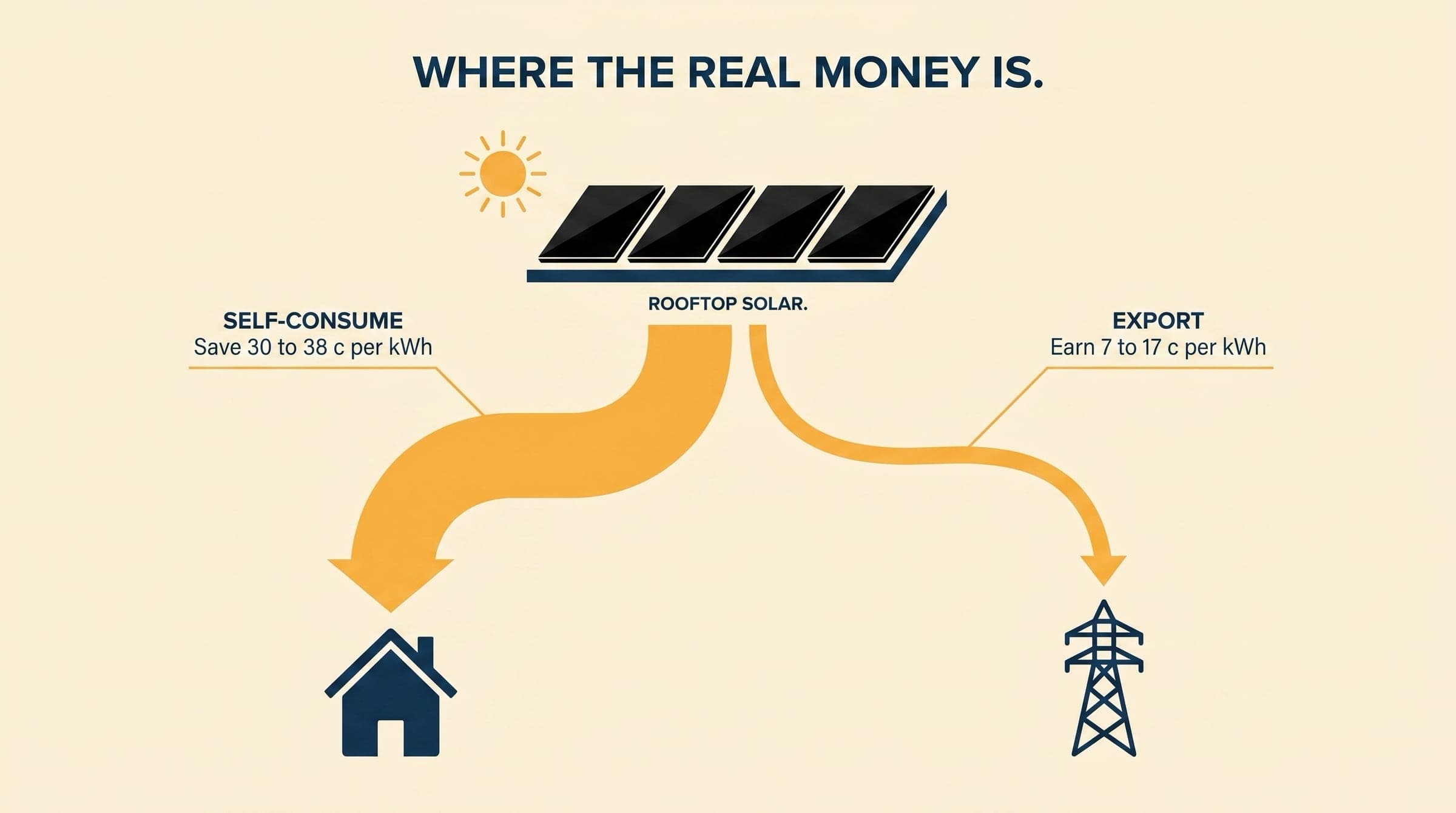 Editorial illustration: rooftop solar panels at the top with two amber energy arrows forking to two destinations: a thick arrow to a navy house icon labelled Self-Consume Save 30 to 38 c per kWh, and a thin arrow to a transmission tower labelled Export Earn 7 to 17 c per kWh