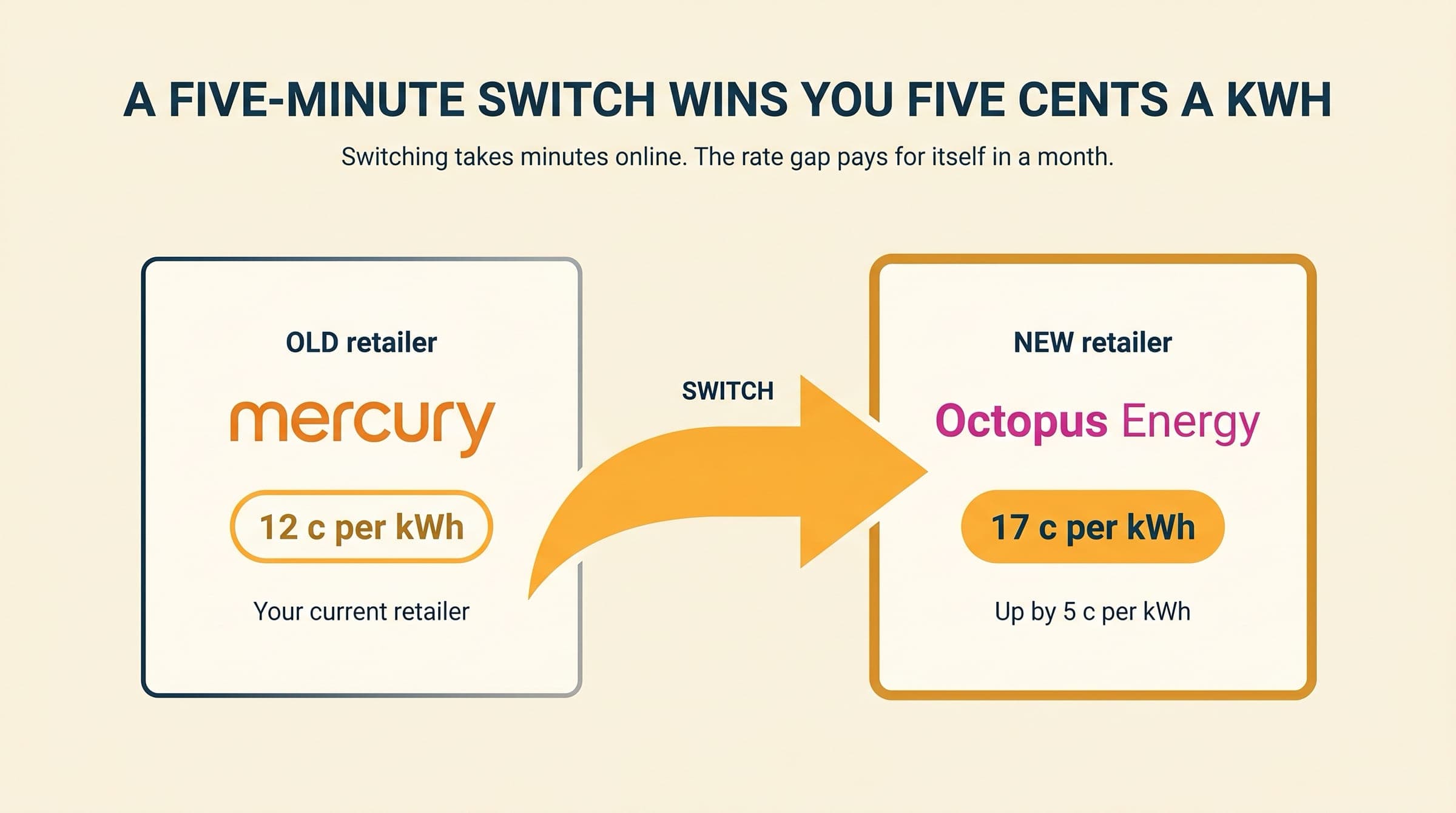 Editorial diptych showing the switch from one retailer to another: a mercury card at 12 c per kWh on the left, a big amber switching arrow in the middle, and an Octopus Energy card at 17 c per kWh on the right