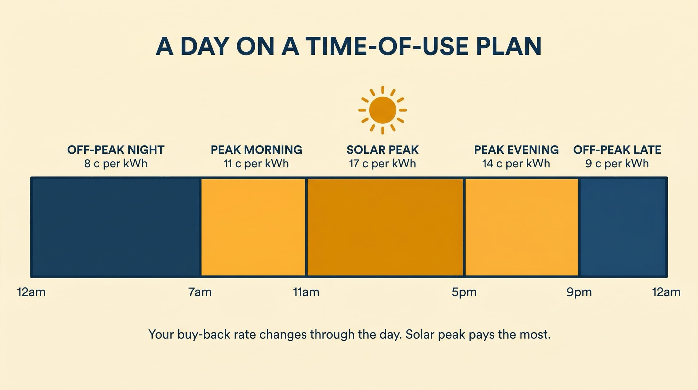 Editorial horizontal 24-hour day strip showing five colour-coded time-of-use windows: Off-Peak Night 8c, Peak Morning 11c, Solar Peak 17c, Peak Evening 14c, Off-Peak Late 9c, with a sun icon above the Solar Peak segment
