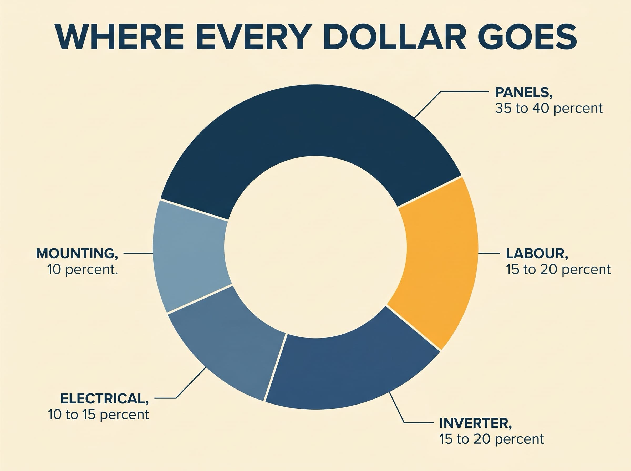 Donut chart showing the share of total solar system cost across panels, labour, inverter, electrical work and mounting