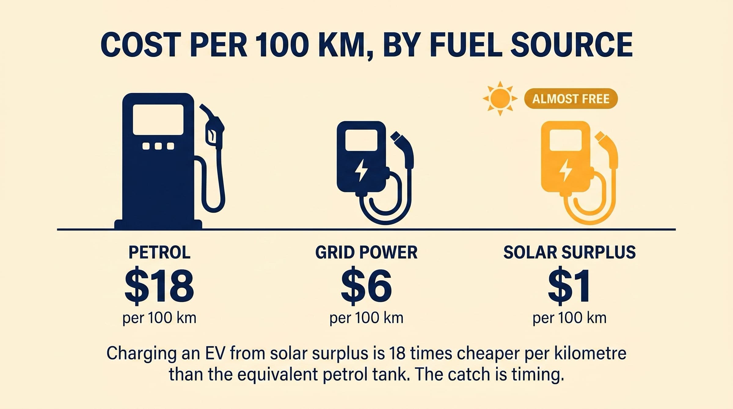 Editorial illustration showing three fuel sources side by side with cost per 100 km: petrol $18, grid power $6, solar surplus $1 with an 'ALMOST FREE' badge.