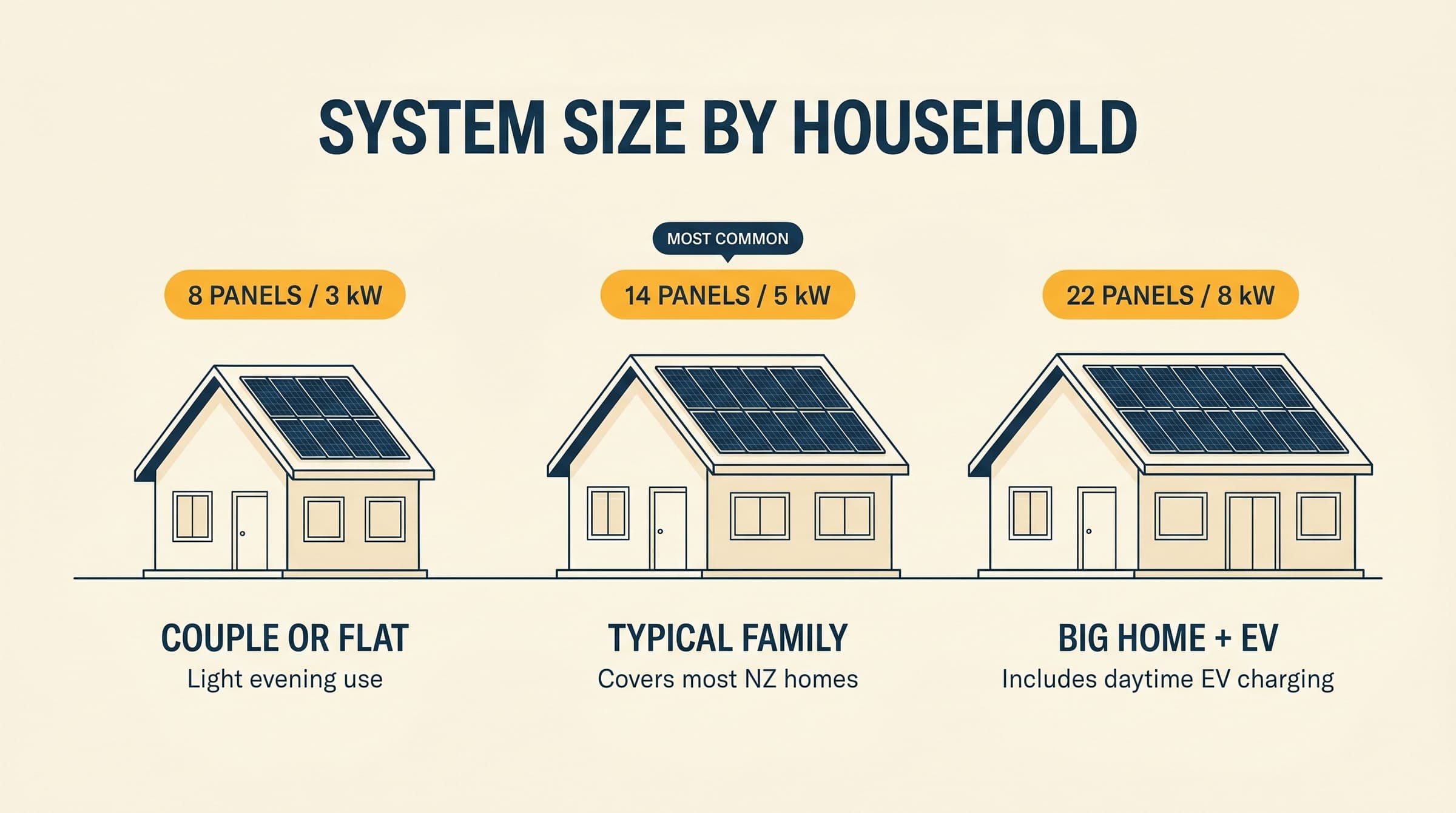 Editorial illustration of three single-storey New Zealand homes side by side with increasing panel counts. The middle home is highlighted as the most common NZ system size.