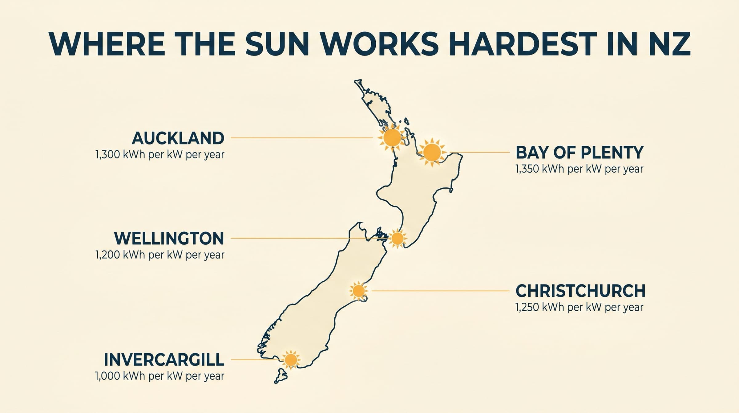 Stylised map of New Zealand with sun icons over Auckland, Bay of Plenty, Wellington, Christchurch and Invercargill, each labelled with the annual kWh per kW solar output for that region