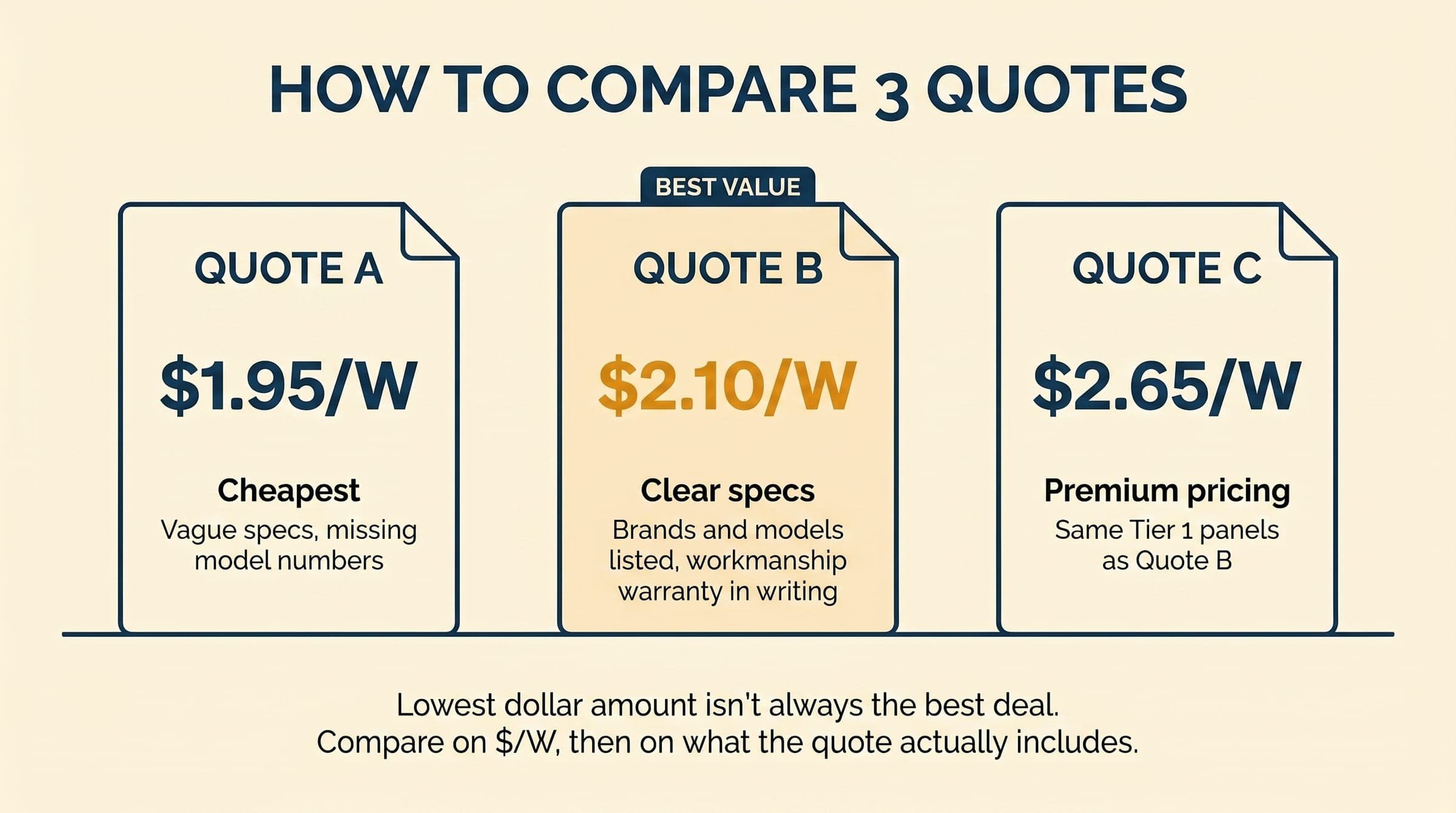 Editorial illustration of three quote documents side by side. Quote A at $1.95 per watt is cheapest but vague on specs. Quote B at $2.10 per watt is highlighted as BEST VALUE with clear specs. Quote C at $2.65 per watt is premium pricing for the same panels.