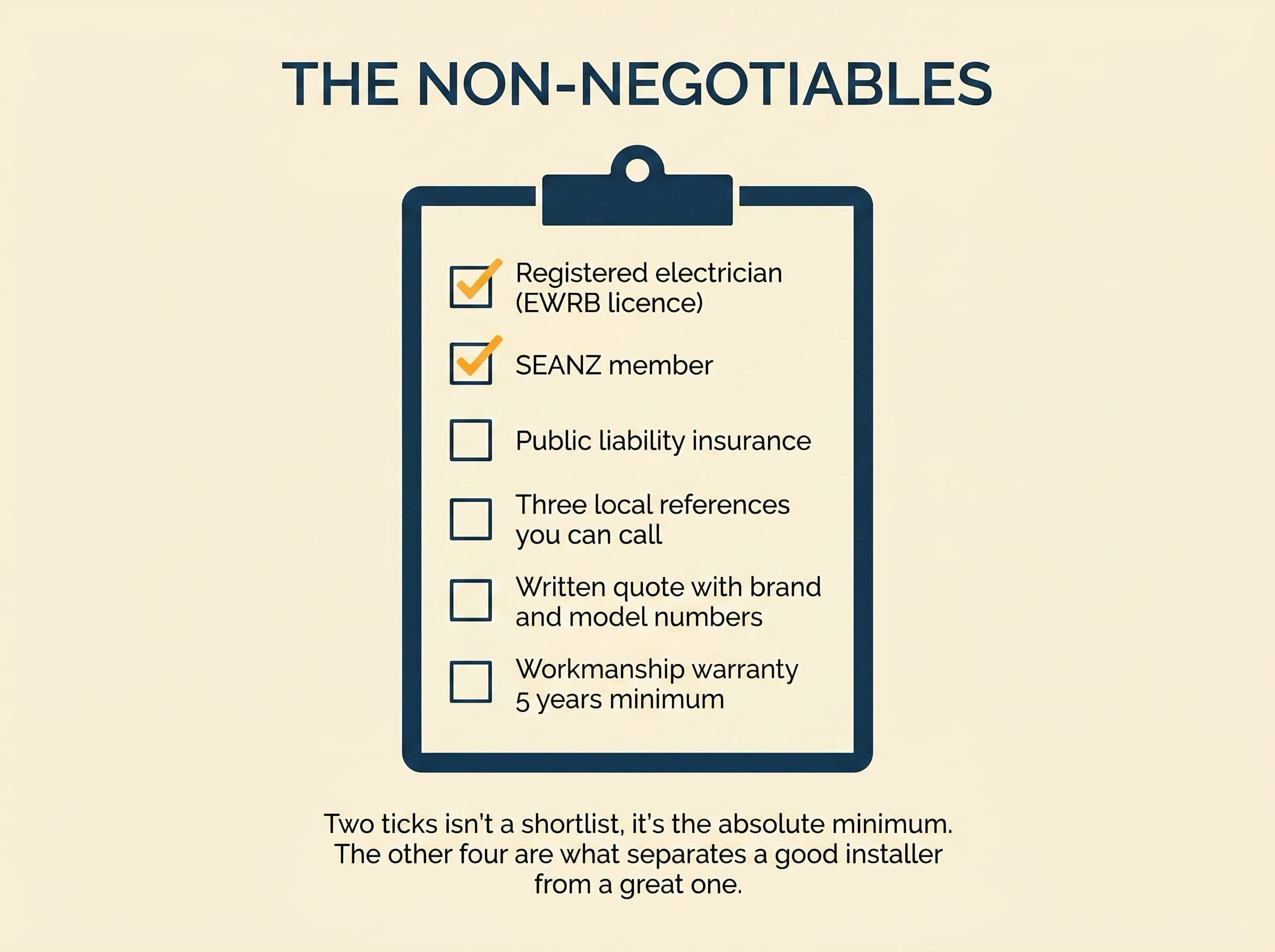 Editorial clipboard with six non-negotiables for choosing a NZ solar installer: EWRB licence, SEANZ member, public liability insurance, three local references, written quote with model numbers, workmanship warranty 5 years minimum. First two ticked in amber.
