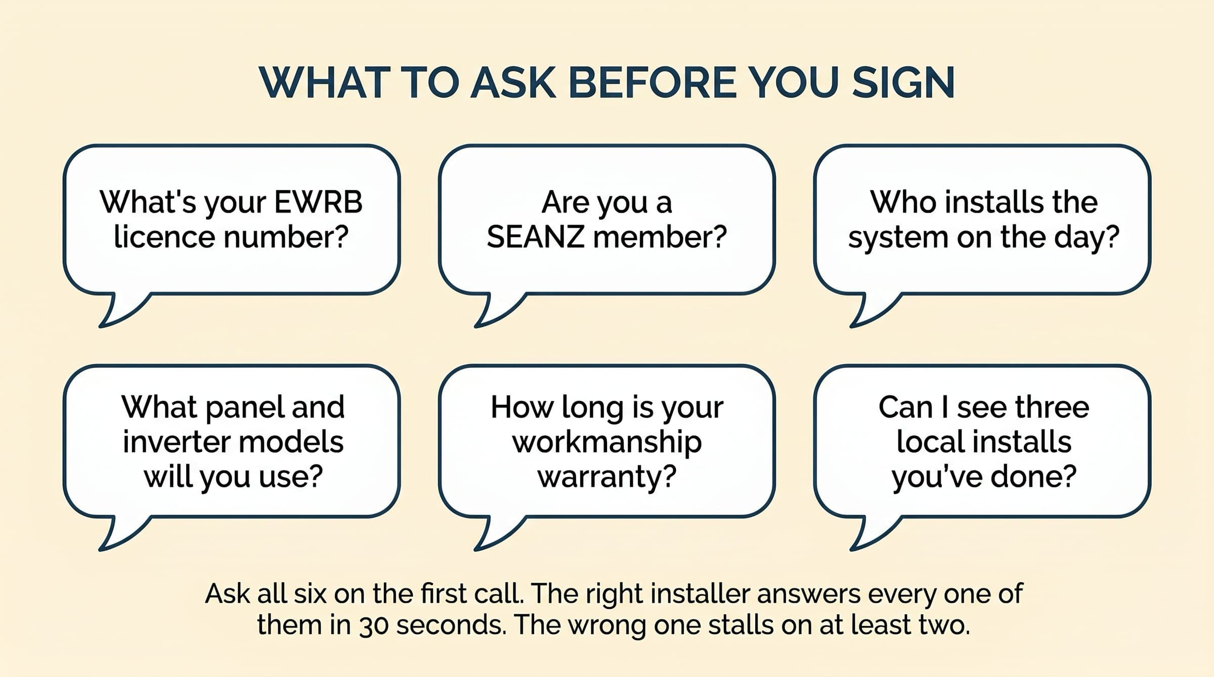 Editorial illustration of six speech bubbles arranged in a 3-by-2 grid, each containing one question to ask a solar installer before signing: licence number, SEANZ membership, install crew, panel and inverter models, workmanship warranty length, and local references.