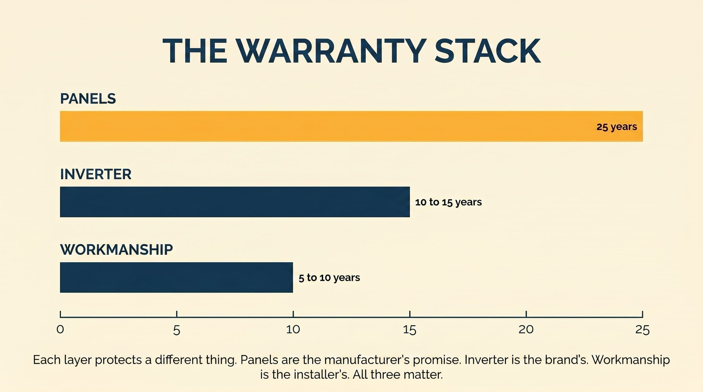 Editorial year-span bar chart showing the three layers of solar warranty: panels 25 years (amber, longest), inverter 10 to 15 years (navy), workmanship 5 to 10 years (navy, shortest).