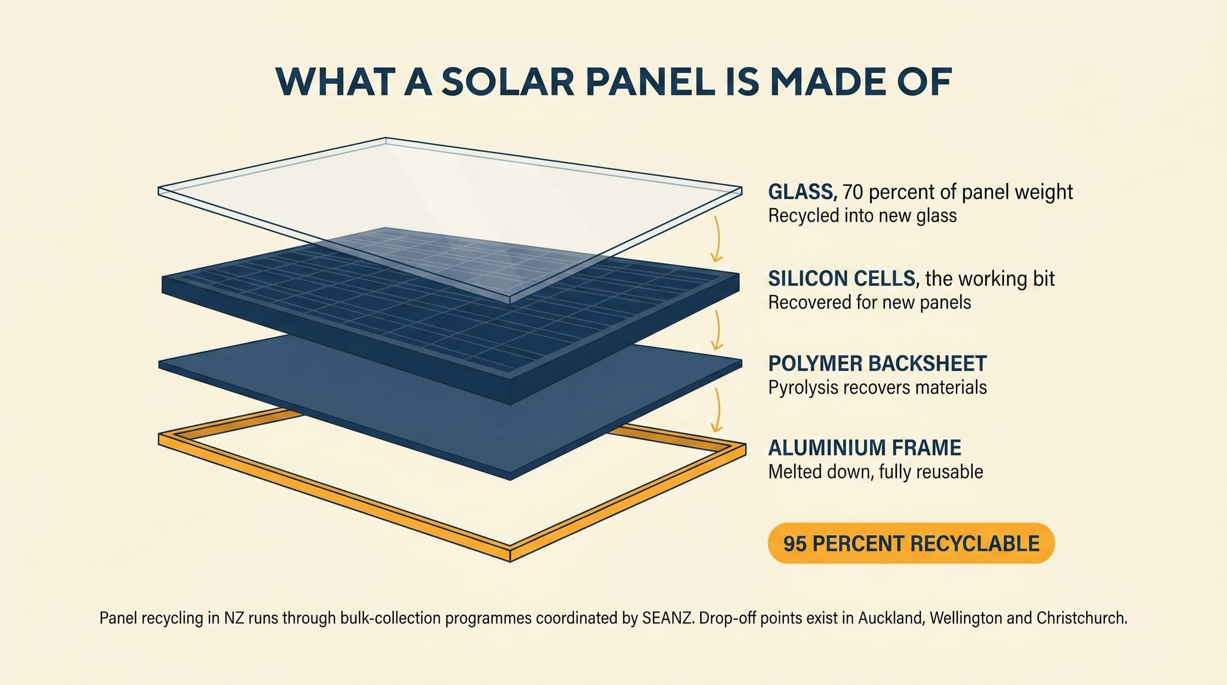 Editorial exploded view of what a solar panel is made of: glass, silicon cells, polymer backsheet and aluminium frame, with a 95 percent recyclable badge.