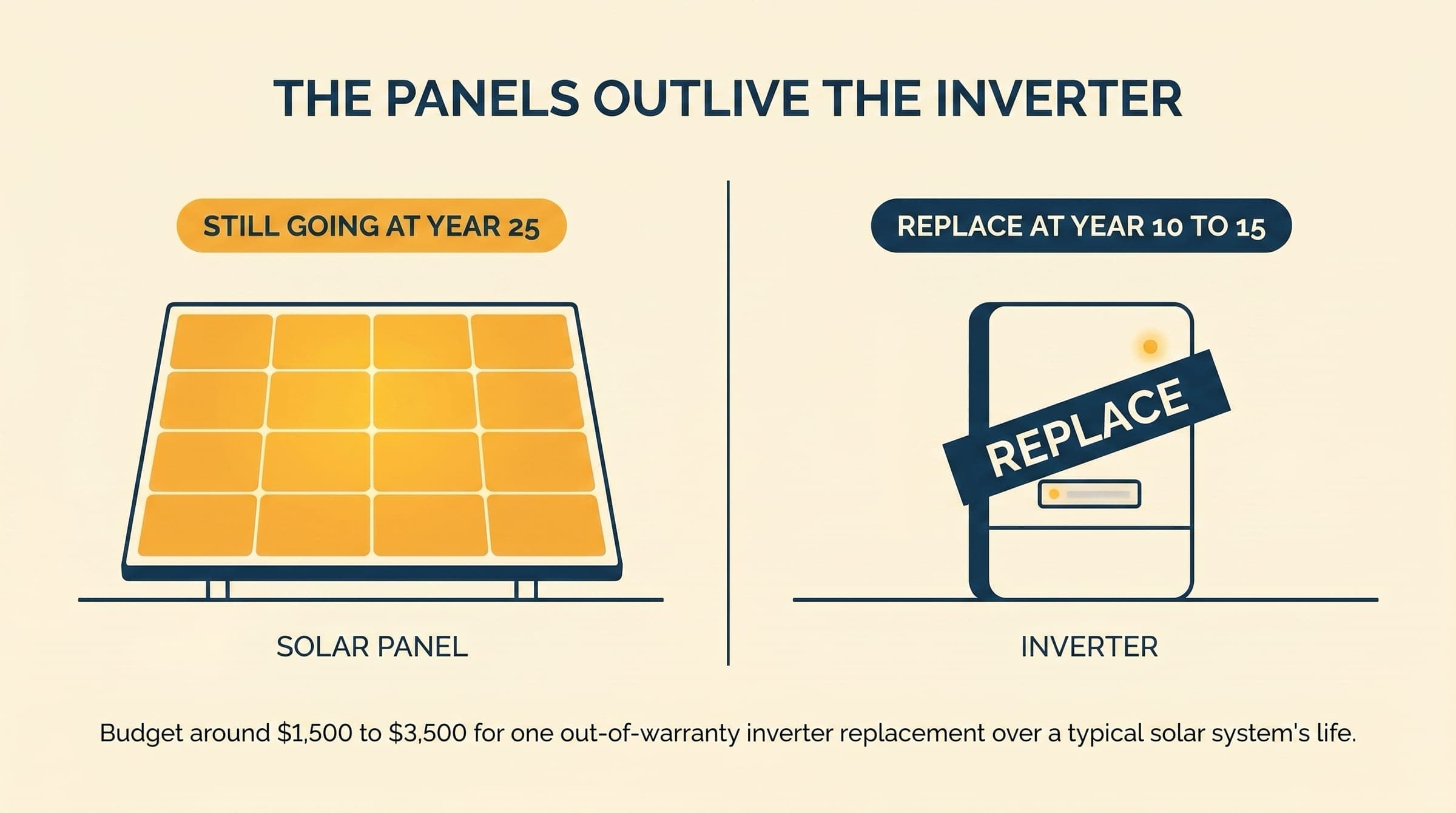 Editorial illustration showing a solar panel still glowing strong at year 25 next to a wall-mounted inverter stamped REPLACE, with badges showing the lifespan gap.