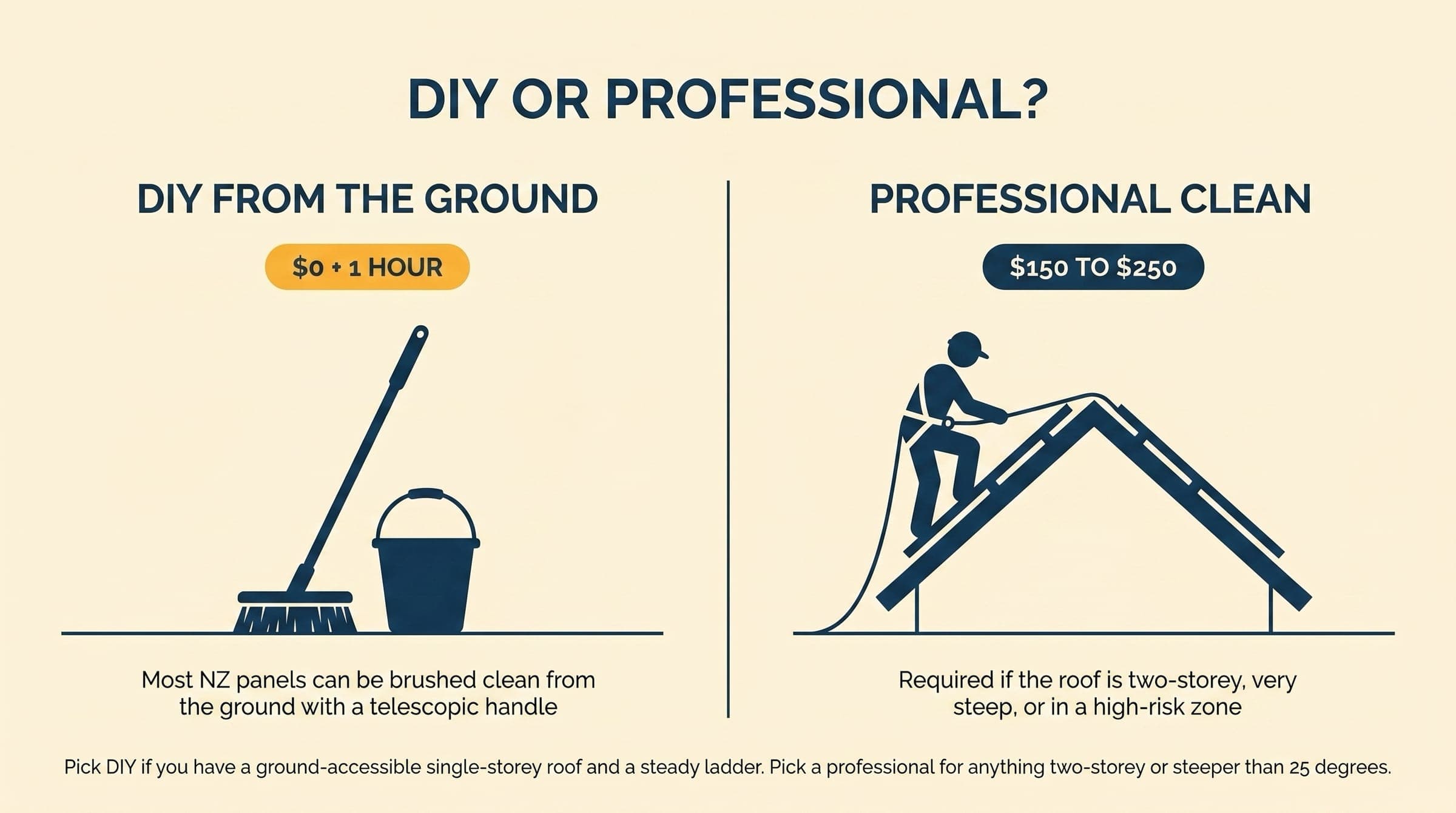 Editorial comparison with two columns. Left: DIY from the ground with a soft-bristle brush and bucket, $0 plus 1 hour. Right: Professional clean with a tradie in harness on a pitched roof, $150 to $250.