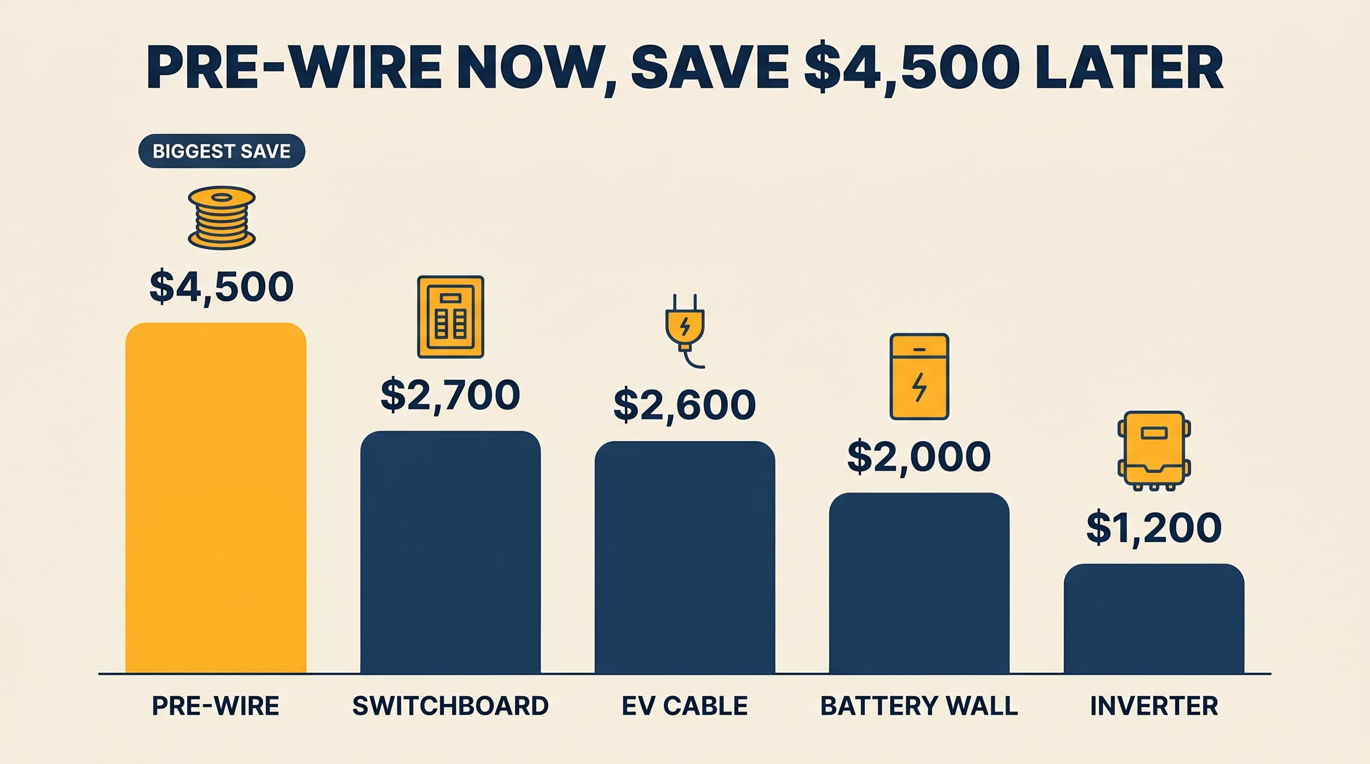 Editorial horizontal bar chart comparing the cost of solar pre-wire decisions at build time versus retrofit. Six categories shown: pre-wire conduit, switchboard upsize, EV cable, battery wall space, inverter location, roof material. Build-time costs are short amber bars; retrofit costs are long navy bars showing 5x to 30x the cost.