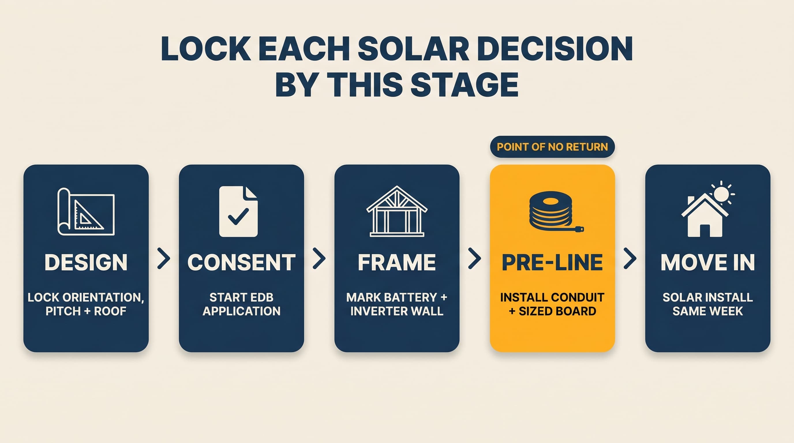 Editorial horizontal timeline showing the eight stages of a NZ residential build (Design, Consent, Slab, Frame, Roof On, Pre-Line, CCC, Move In) with markers showing which solar decision needs to be locked at each stage. Cream background, navy timeline track, amber milestone dots.