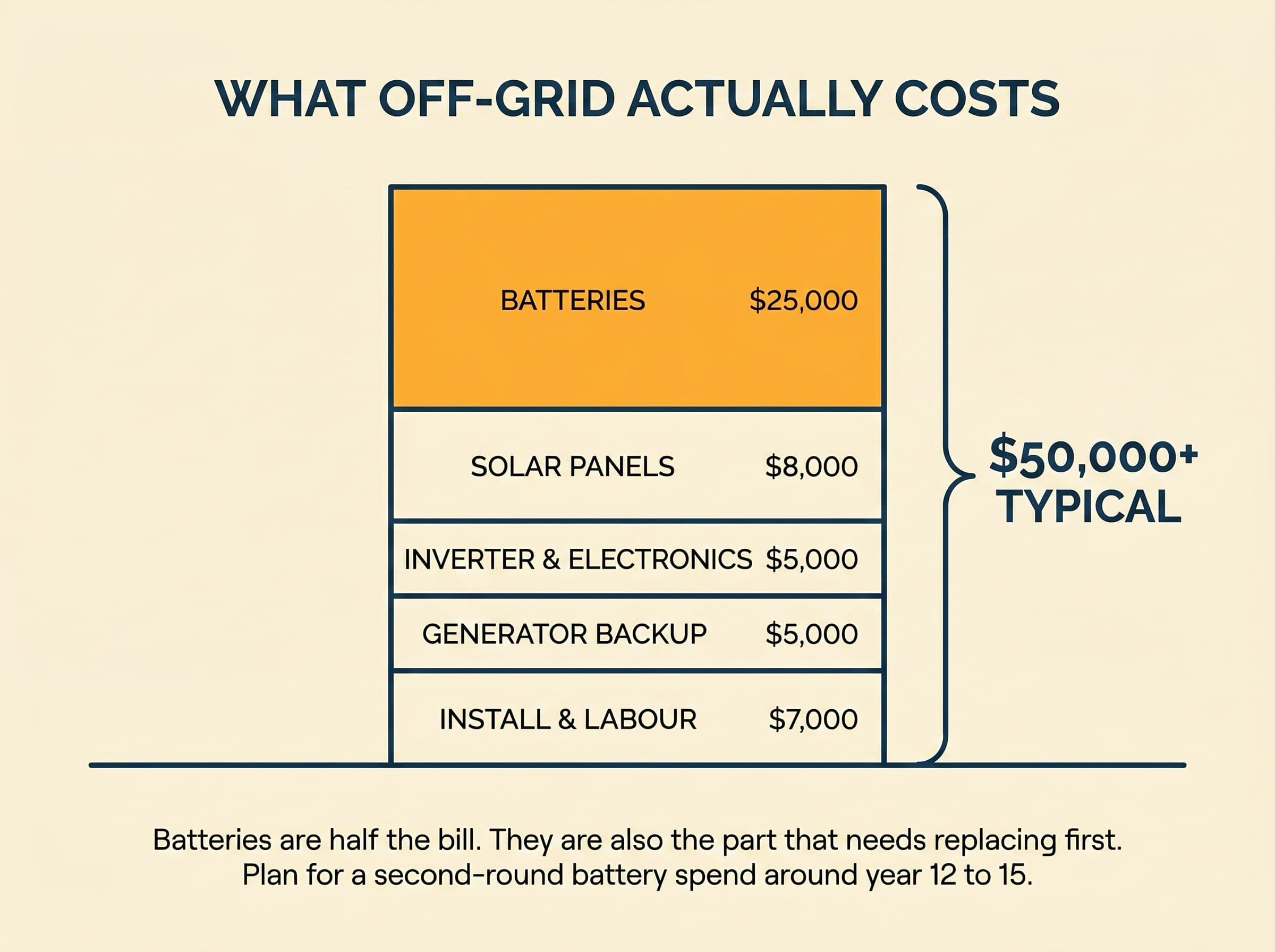 Editorial cost-stack illustration showing a typical off-grid system breakdown: install $7,000, generator $5,000, inverter $5,000, panels $8,000, batteries $25,000, totalling $50,000 plus.