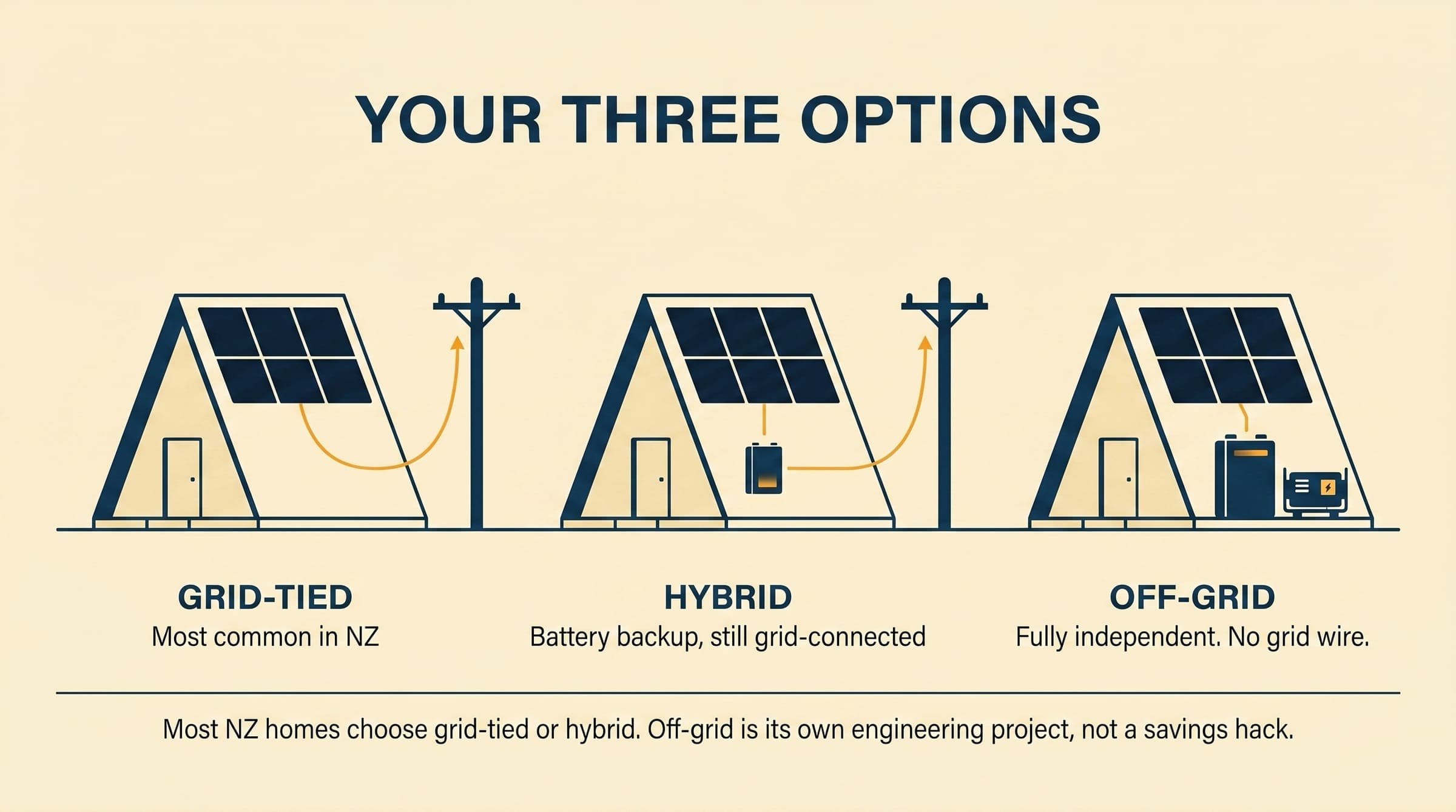 Editorial illustration of three identical NZ houses showing the three system types: grid-tied (panels + grid wire), hybrid (panels + battery + grid wire), off-grid (panels + battery + generator, no grid wire).