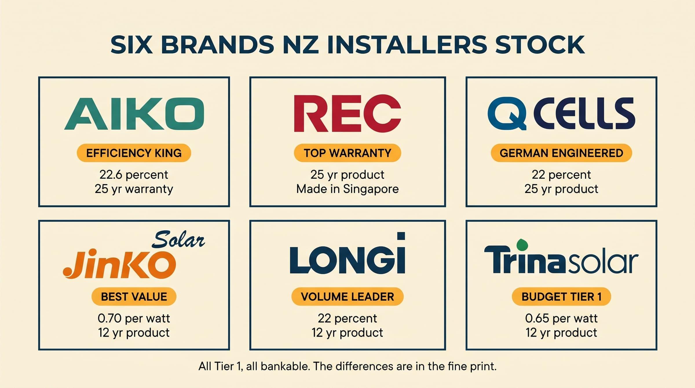 2x3 editorial grid of six panel brand wordmarks NZ installers stock: AIKO, REC, Q CELLS, JinkoSolar, LONGi, Trina solar, each with a tagline badge and key spec rows