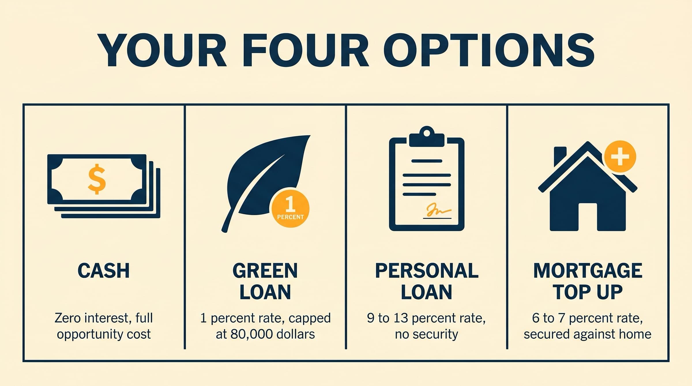 Four-vignette editorial of the four ways to pay for solar in NZ: cash, green loan at 1 percent, personal loan at 9 to 13 percent, and mortgage top up at 6 to 7 percent secured against home