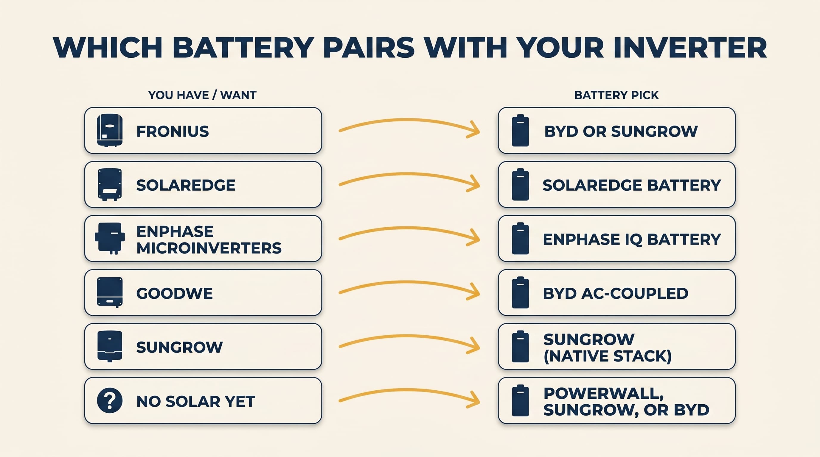 Editorial lookup table mapping six solar inverter brands to their recommended home battery pair in NZ. Fronius pairs with BYD or Sungrow. SolarEdge pairs with SolarEdge battery. Enphase microinverters pair with Enphase IQ Battery. GoodWe pairs with BYD AC-coupled. Sungrow pairs with Sungrow native stack. No solar yet allows Powerwall, Sungrow, or BYD.