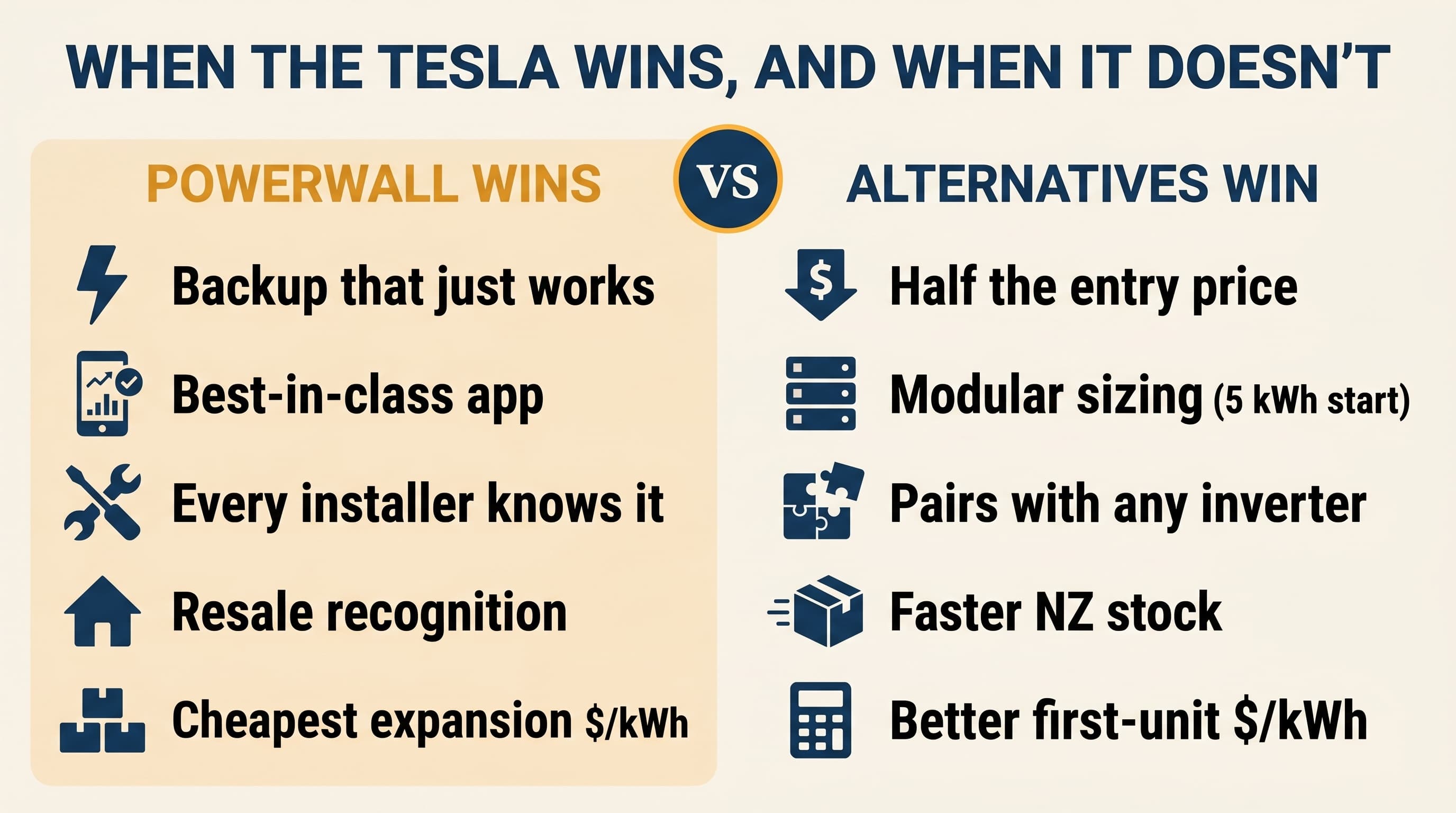 Two-column editorial scoreboard comparing where the Tesla Powerwall wins against where the alternative batteries win. Powerwall wins on backup, app quality, installer familiarity, resale recognition, and expansion price per kWh. Alternatives win on entry price, modular sizing, inverter flexibility, NZ stock, and first-unit price per kWh.