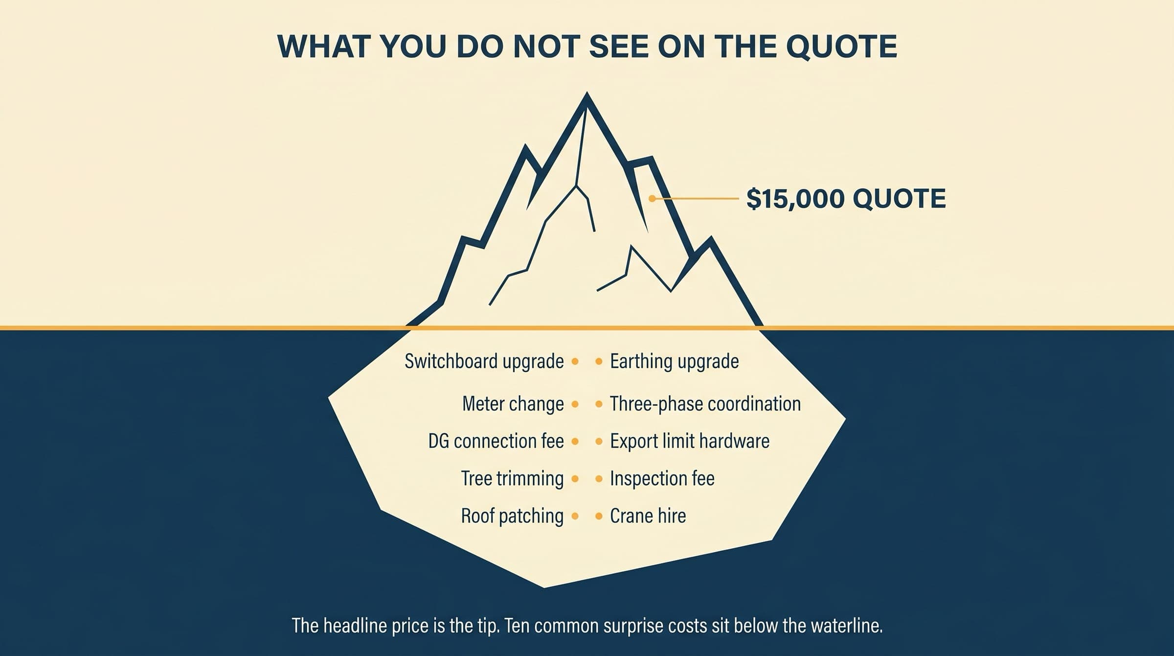 Editorial iceberg metaphor: a $15,000 headline quote on the visible tip above the waterline, with ten common surprise costs labelled inside the much larger submerged body below