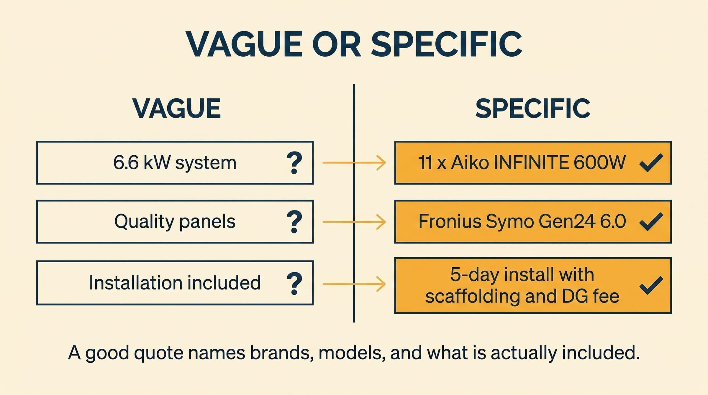 Two-column editorial comparing vague quote phrases like 6.6 kW system or Quality panels against specific equivalents like 11 x Aiko INFINITE 600W or Fronius Symo Gen24 6.0, with amber arrows linking each pair
