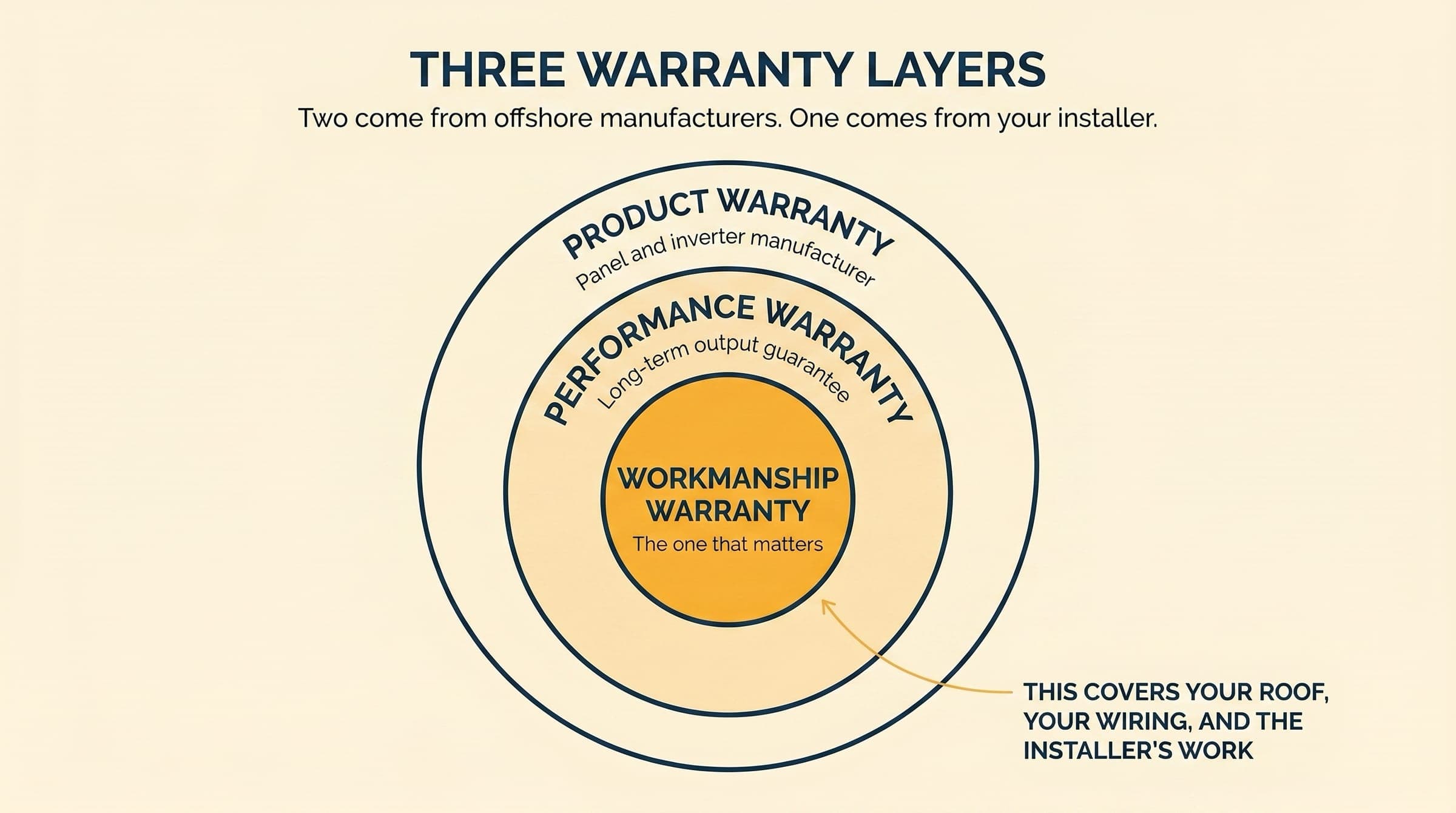 Editorial diagram of three concentric warranty rings: outer Product Warranty (manufacturer), middle Performance Warranty (long-term output), and inner amber-filled Workmanship Warranty labelled as the one that matters