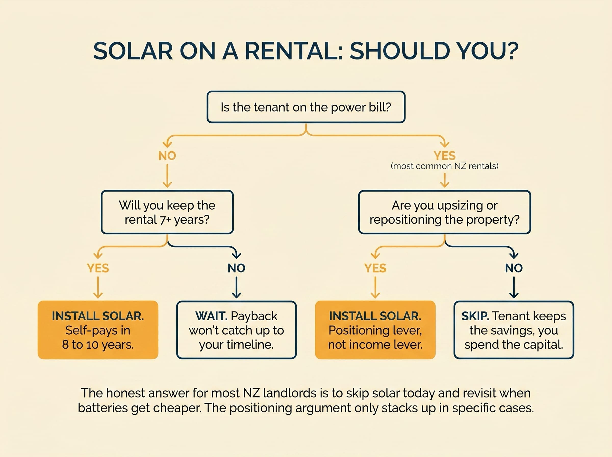 Editorial flowchart for a landlord deciding whether to put solar on a rental. Two branching questions lead to install or skip recommendations depending on who pays power and the hold-period.