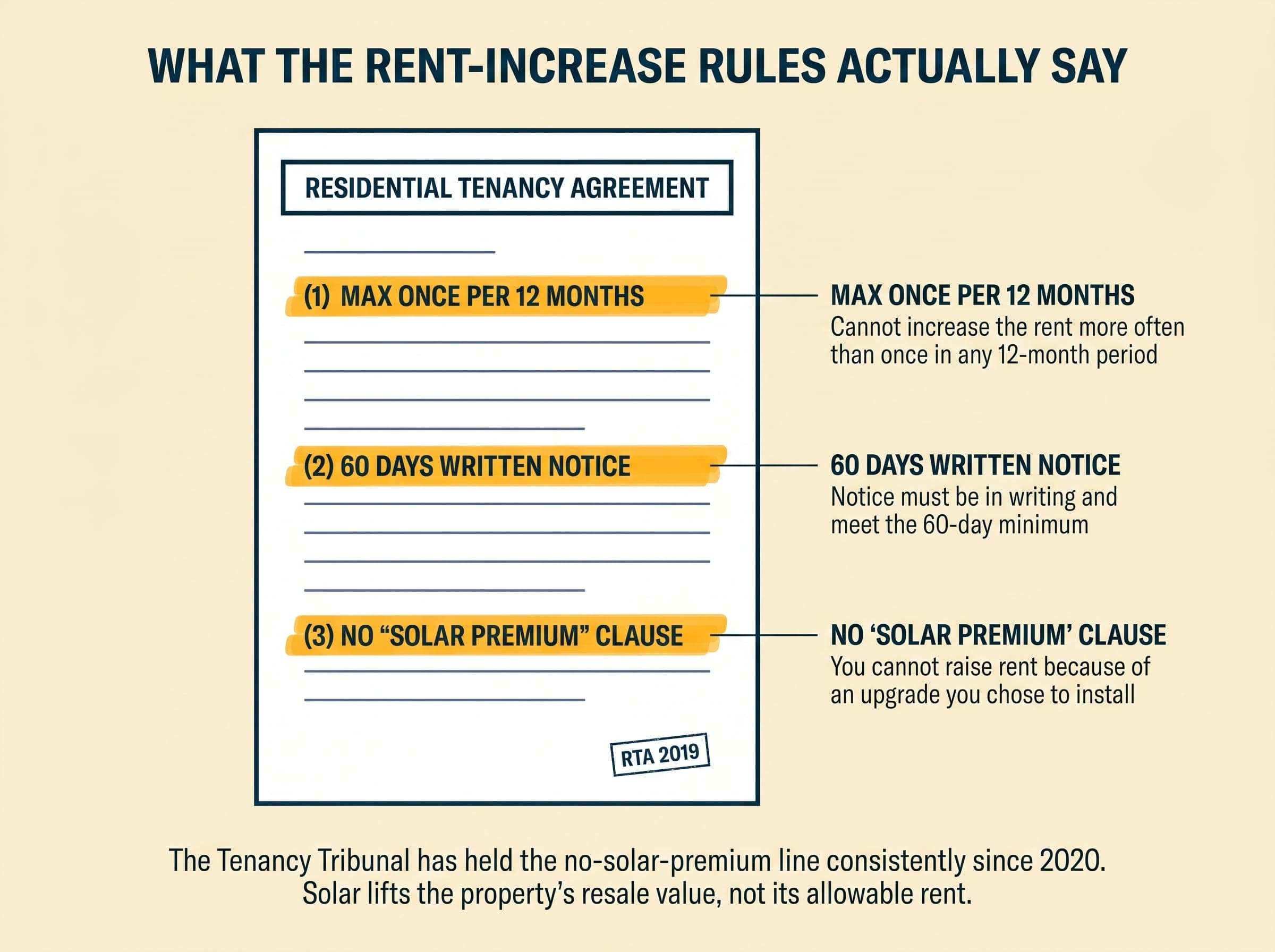 Editorial illustration of a tenancy agreement document with three clauses highlighted in amber: max once per 12 months, 60-day written notice required, no solar-premium clause permitted.