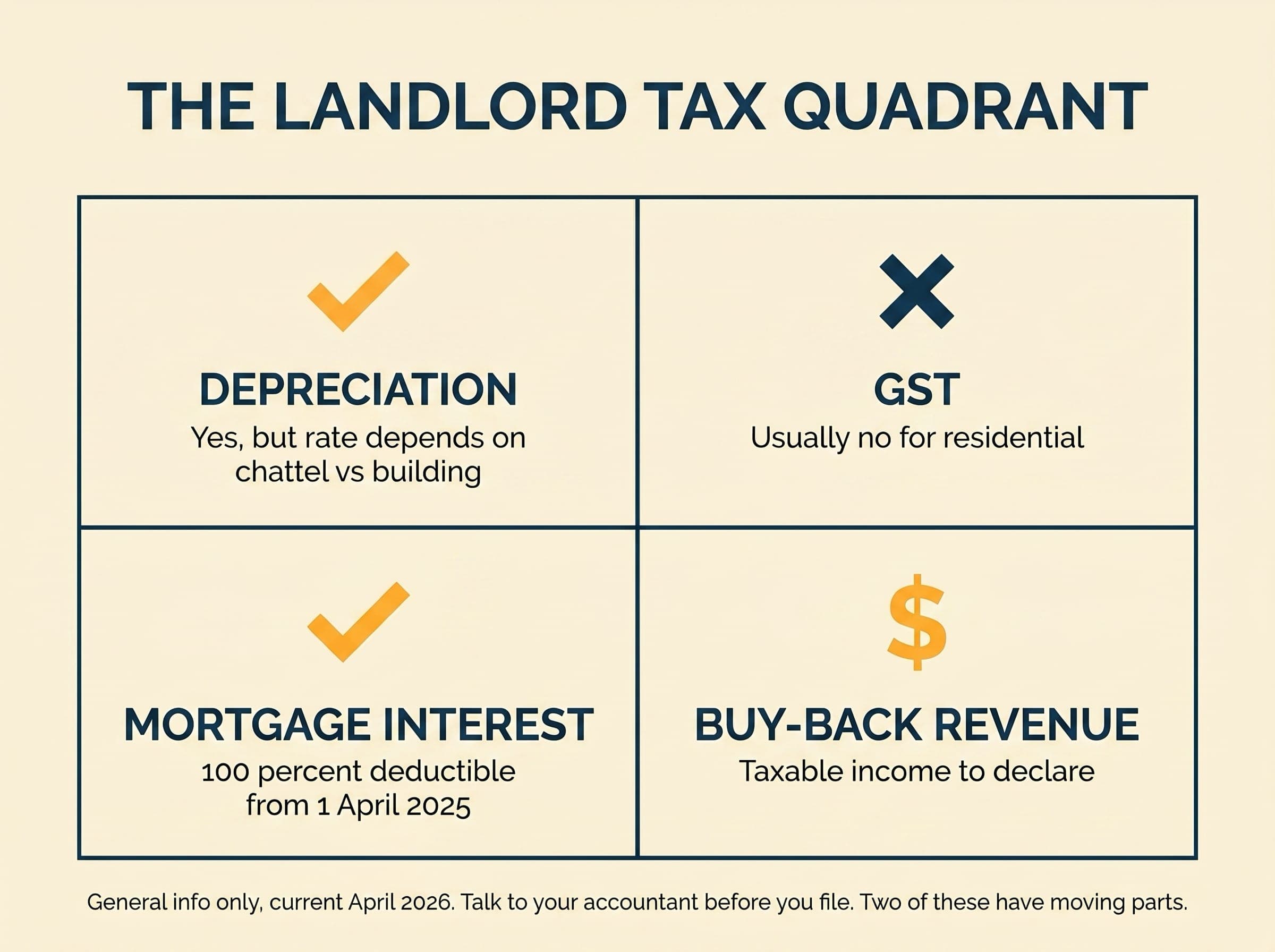 Editorial 2-by-2 grid covering the four tax angles for a NZ landlord: depreciation (yes, but rate varies), GST (usually no for residential), mortgage interest (100 percent deductible from April 2025), buy-back revenue (taxable income).