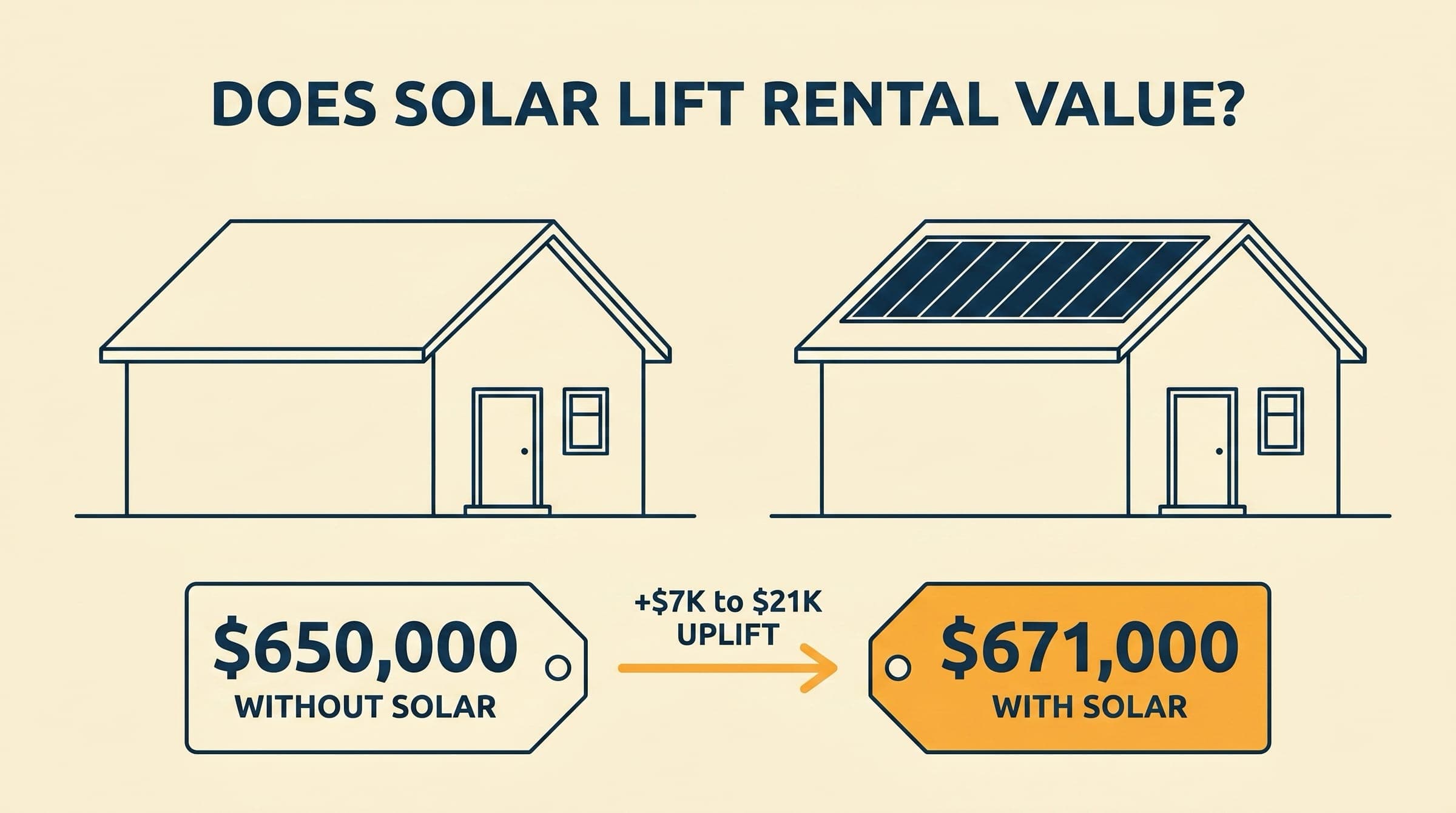 Editorial illustration with two refined NZ house silhouettes. The left house has a bare roof labelled $650,000. The right house has all-black solar panels labelled $671,000. An amber arrow between them labelled +$7K to $21K UPLIFT.