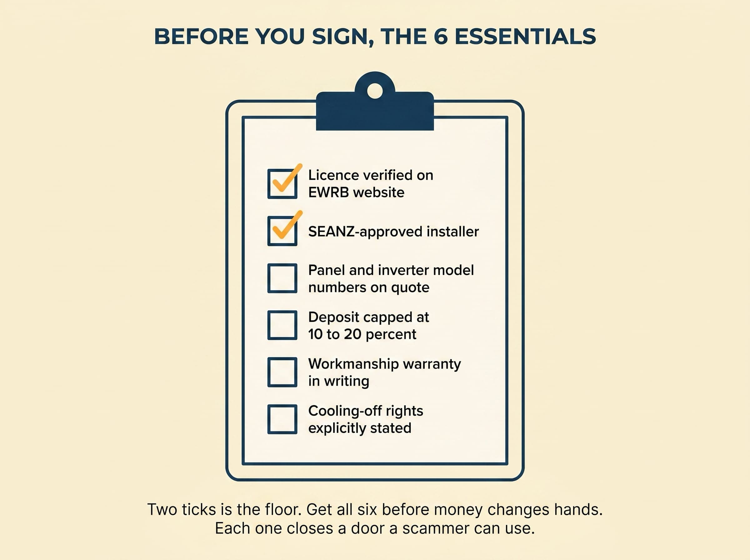 Editorial illustration of a clipboard with six tick-box rows: licence verified, SEANZ-approved, model numbers on quote, deposit capped, workmanship warranty in writing, cooling-off rights stated. First two are ticked in amber.