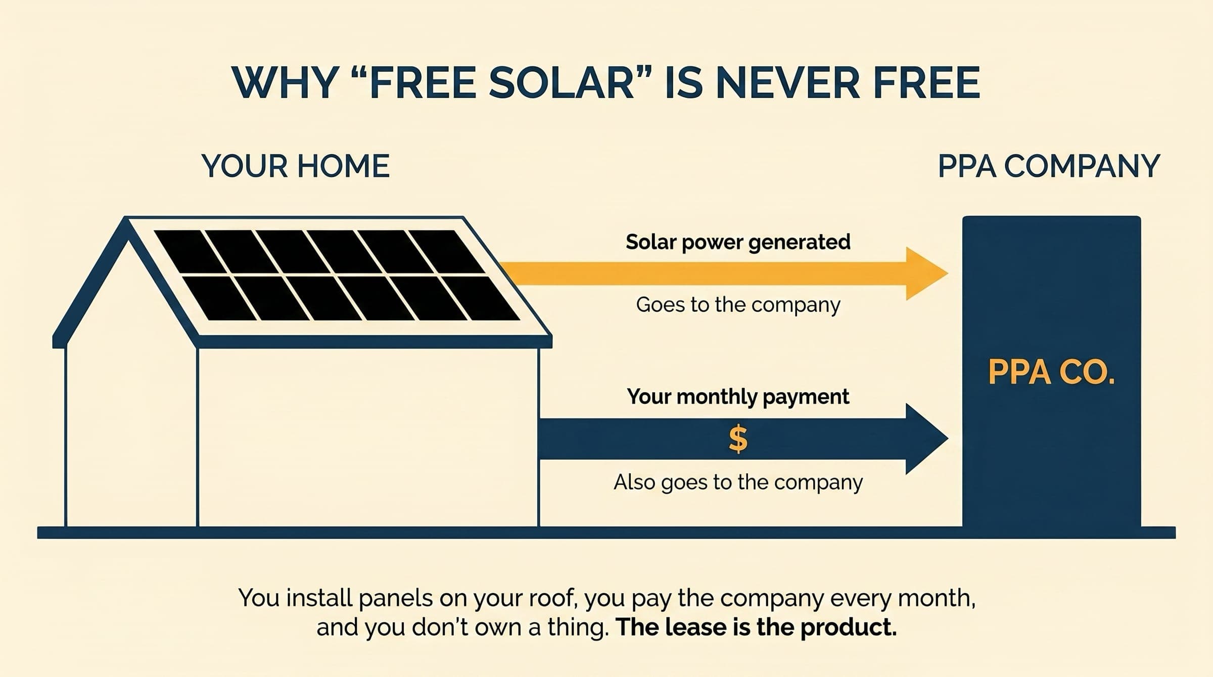 Editorial illustration with the homeowner's house on the left and a PPA company box on the right. Two parallel amber arrows flow rightward: solar generation and monthly payment, both ending at the PPA company.