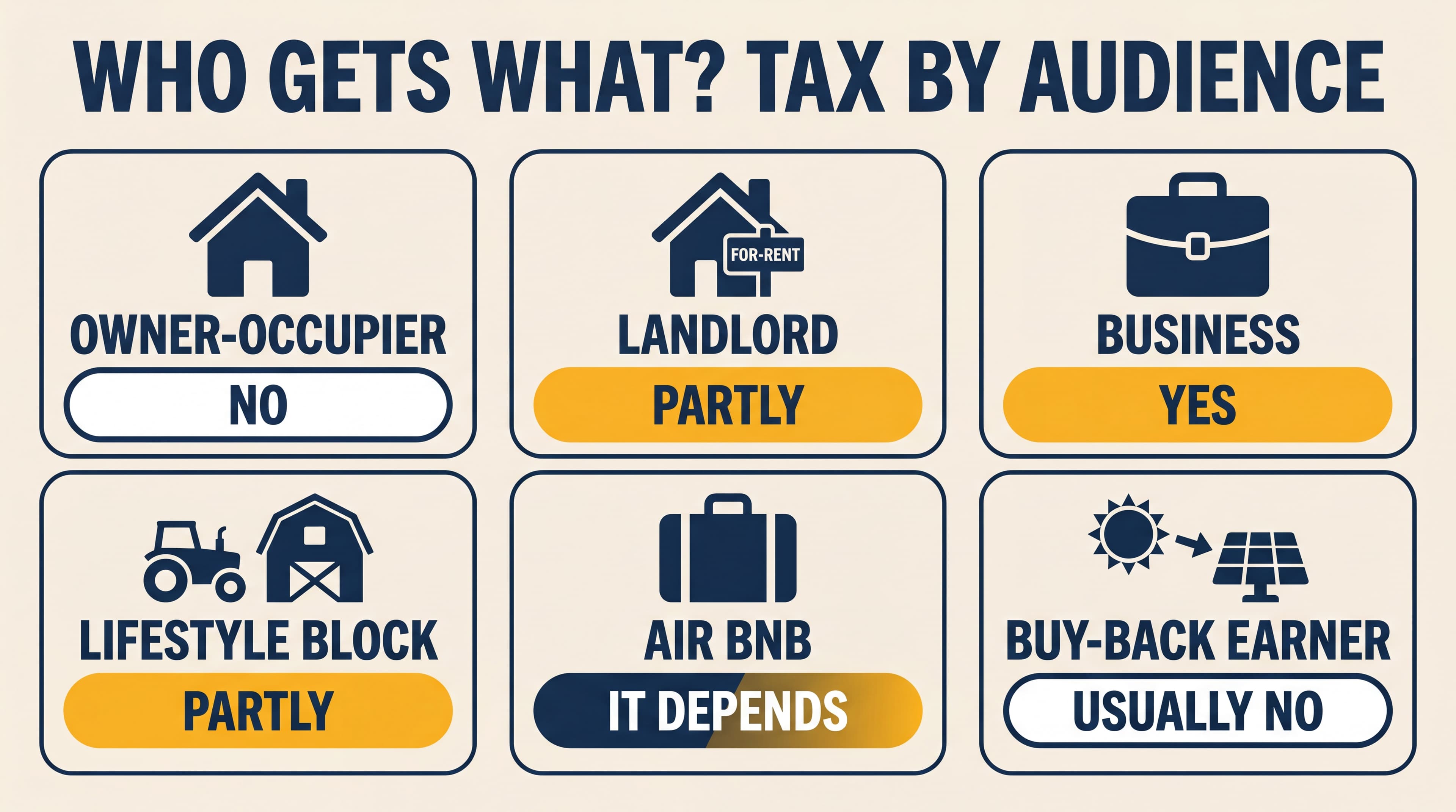 Editorial 2-by-3 grid showing six NZ solar audience types and whether they can claim solar on tax. Owner-occupier: no. Landlord: partly (depreciation only). Business: yes (full deductibility plus GST). Lifestyle block: partly (apportionment). Air BnB: it depends ($60k threshold). Buy-back earner: usually no (residential exempt).