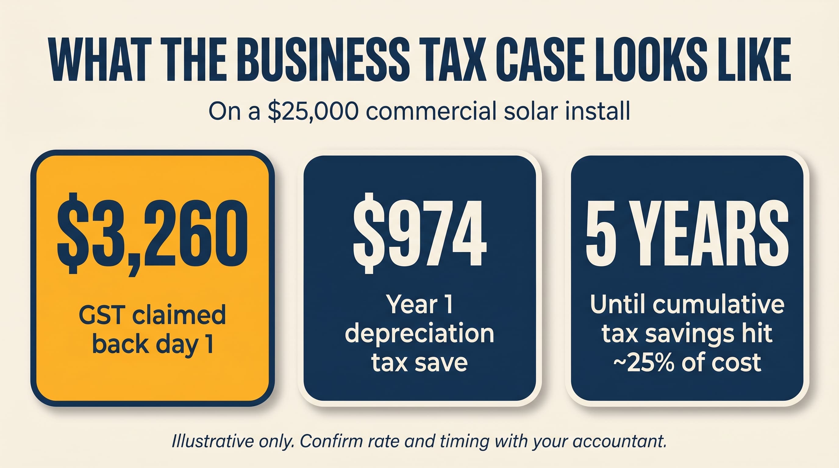 Editorial three-card summary of the business tax case on a $25,000 commercial solar install. Card 1 in amber: $3,260 GST claimed back day one. Card 2 in navy: $974 first-year depreciation tax save. Card 3 in navy: 5 years until cumulative tax savings hit roughly 25 percent of cost.