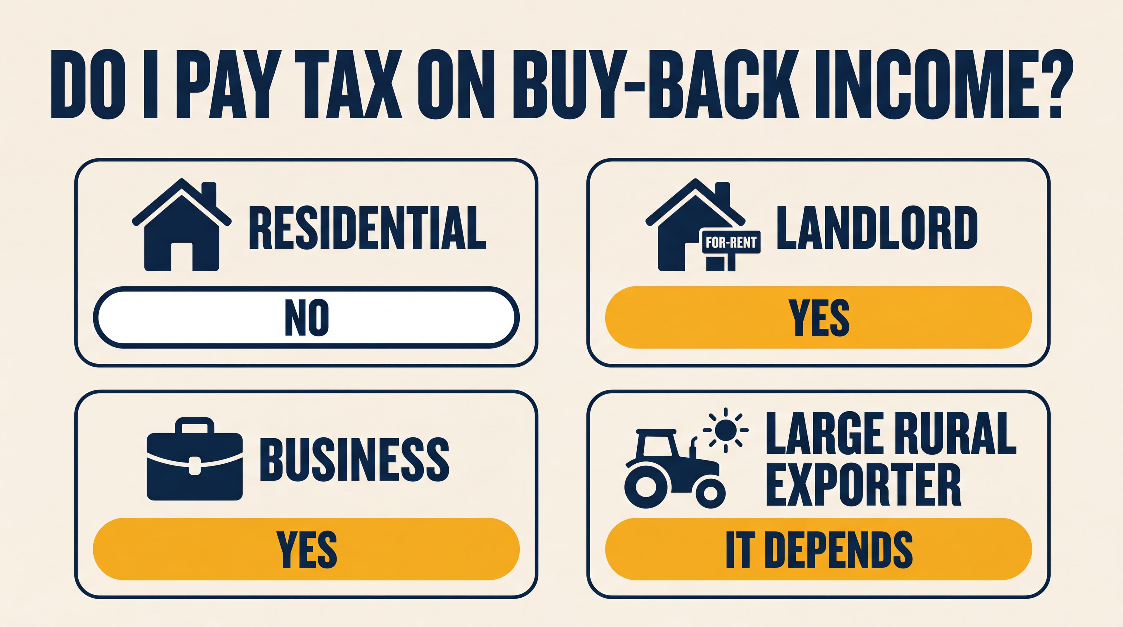 Editorial 2-by-2 decision grid for solar buy-back income tax in NZ. Residential: NO (IRD treats as bill credit, not income). Landlord: YES (part of rental income). Business: YES (part of business income). Large rural exporter: IT DEPENDS (distributed-generation provisions may apply if export looks like enterprise).
