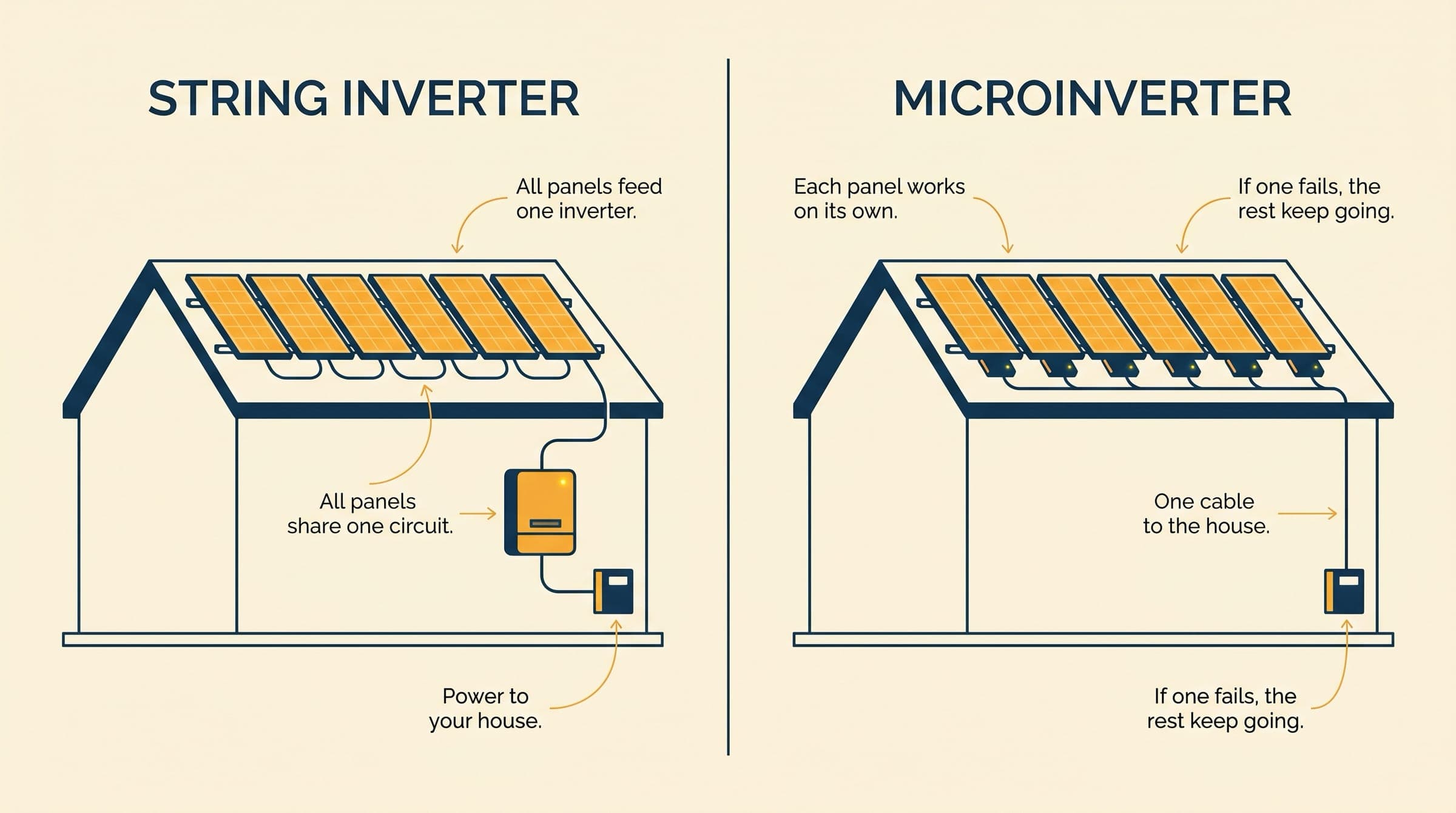 Diagram comparing string inverter wiring against microinverter wiring on the same roof