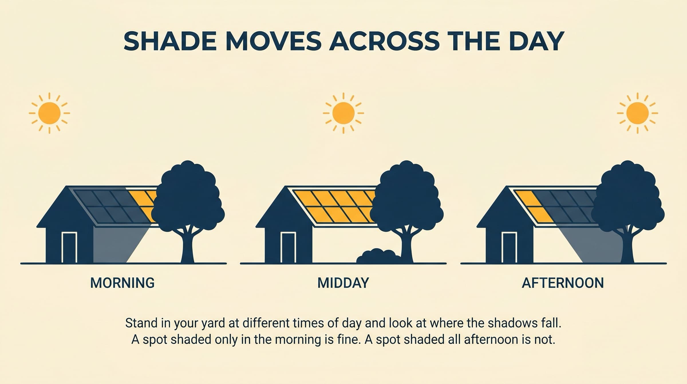Editorial illustration of the same NZ house at morning, midday and afternoon, with a neighbouring tree casting a shadow that sweeps across the roof through the day.