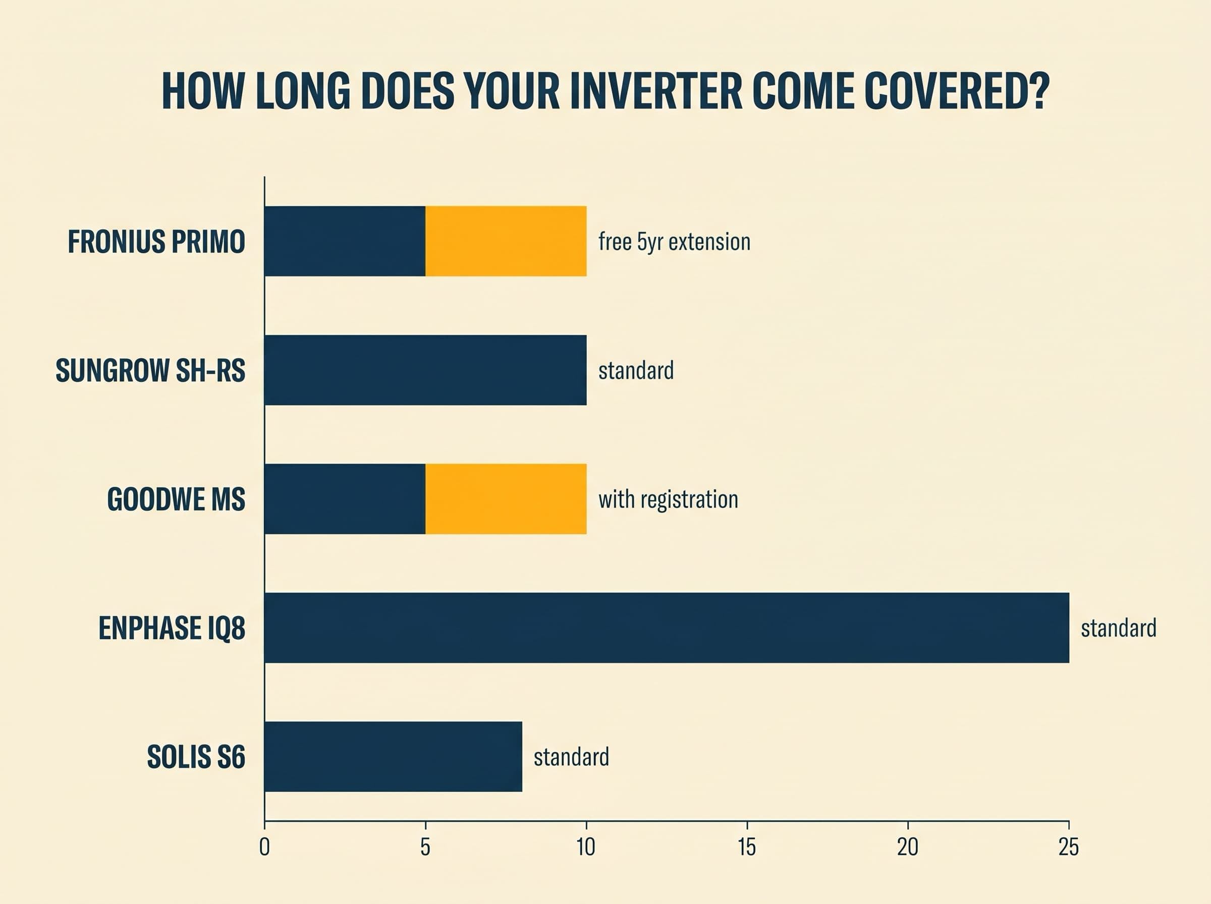 Horizontal bar chart comparing warranty years across Fronius Primo, Sungrow SH-RS, GoodWe MS, Enphase IQ8 and Solis S6 inverters
