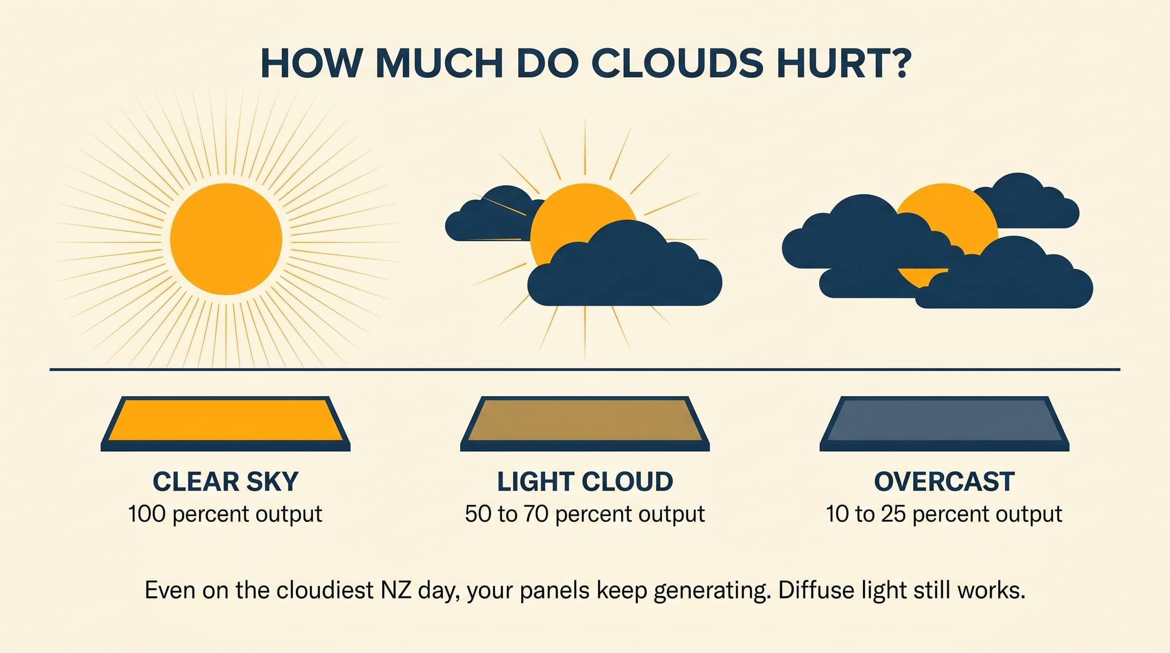 Editorial illustration of three sky scenes: clear sky with full output, light cloud with 50 to 70 percent output, overcast with 10 to 25 percent output.